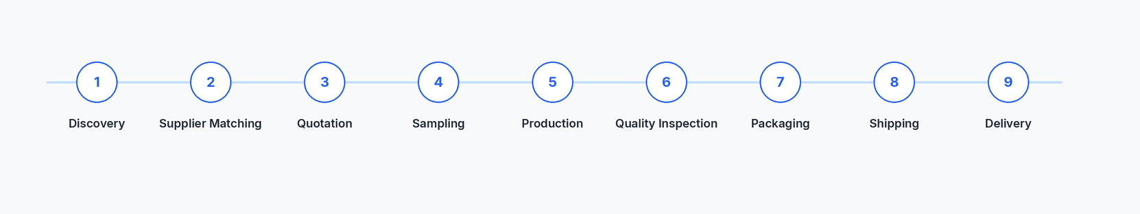our sourcing for b2b buyers in usa
